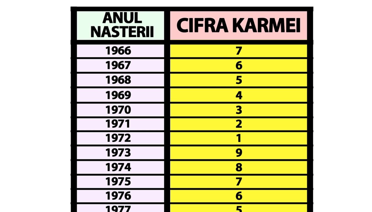 Tabelul karmic pentru români. Află care e cifra ta karmică și ce înseamnă, în funcție de anul în care te-ai născut