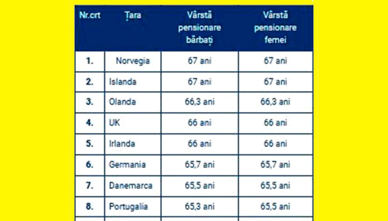 Top 32 – vârsta de pensionare în țările din Europa. Pe ce loc este România