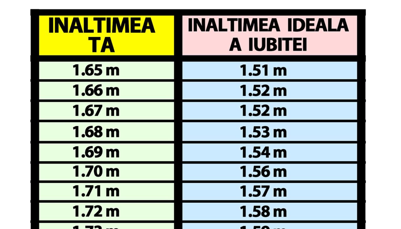 Tabelul diferenței IDEALE de înălțime | Câți centimetri trebuie să aibă iubita ta, în funcție de înălțimea ta actuală
