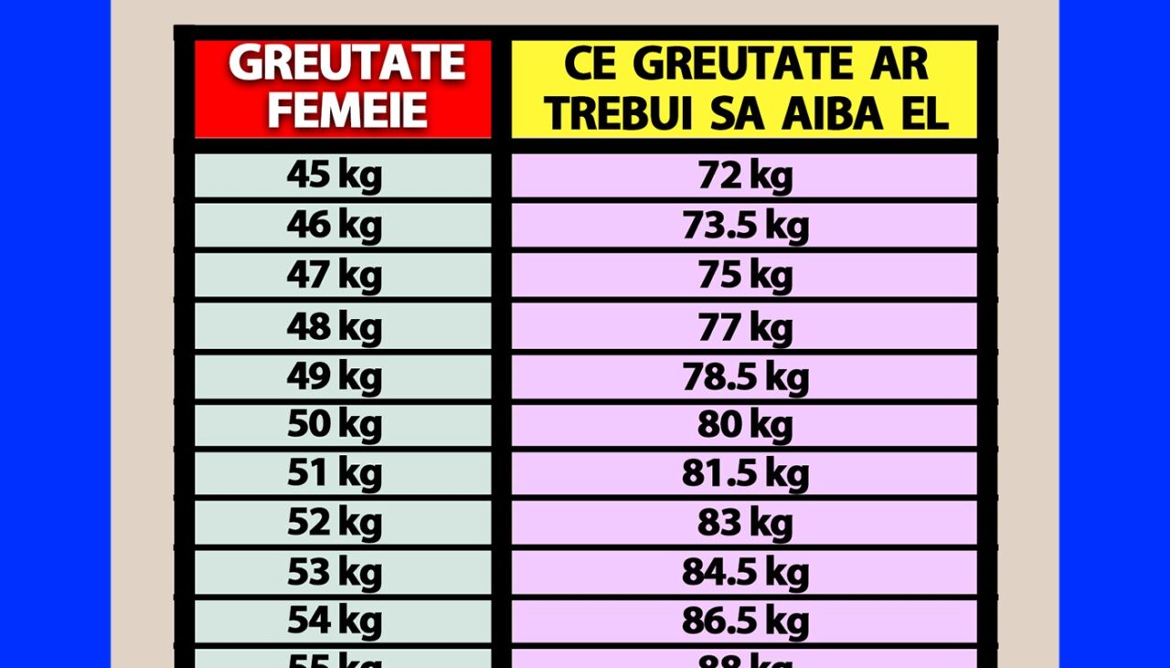 Tabelul greutății ideale în cuplu | Câte kilograme ar trebui să aibă iubitul tău, în funcție de greutata ta actuală