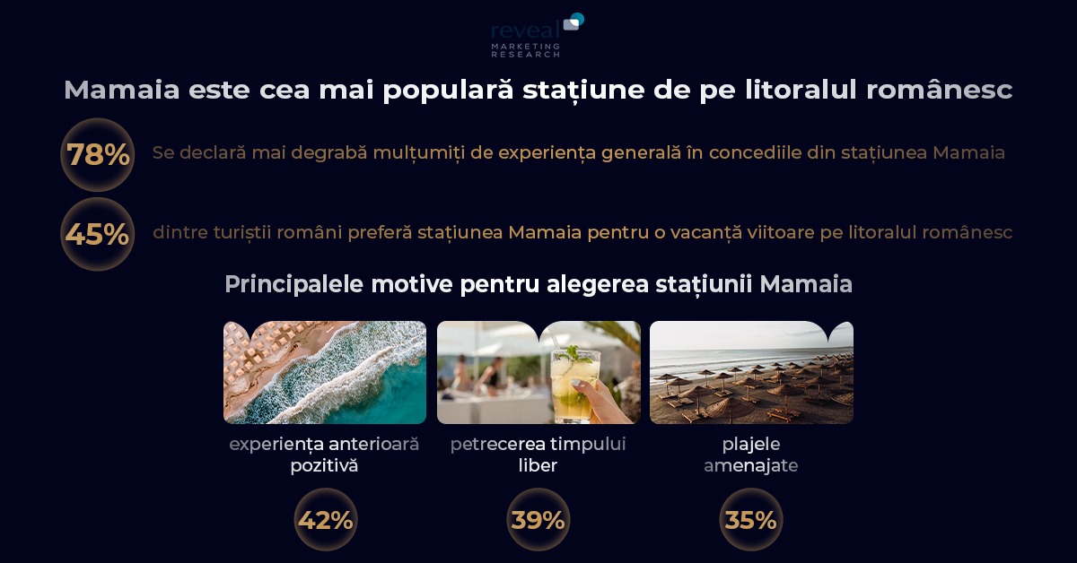 Reveal Marketing Research: Stațiunea MAMAIA, principala destinație de pe litoral preferată de români (studiu)