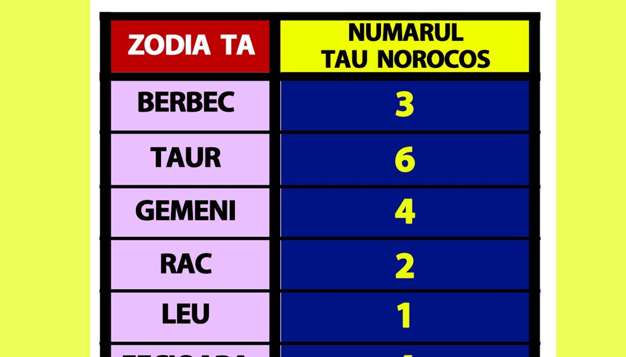 Tabelul numerelor norocoase | Ce NUMĂR ar trebui să joci mereu la Loto 6/49, în funcție de zodia ta