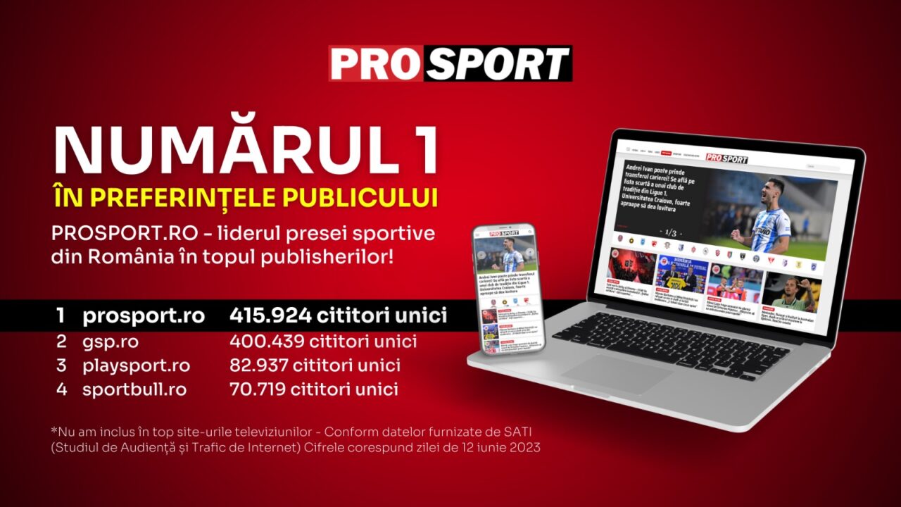 Prosport.ro, liderul presei sportive din România în topul publisherilor din data de 12 iunie 2023