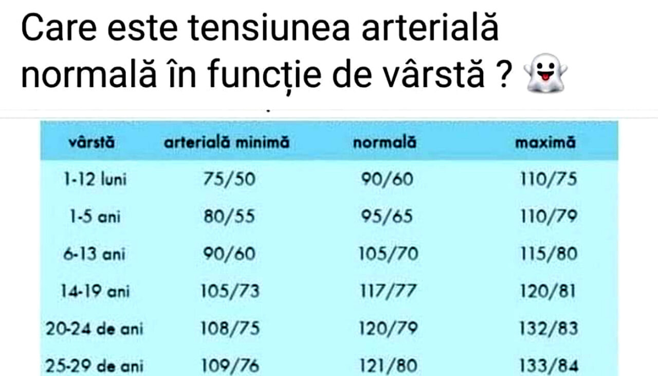 Tabelul sănătății | Care este tensiunea arterială normală, în funcție de vârsta ta actuală