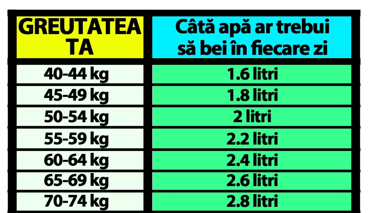 TABEL | Câți litri de apă ar trebui să bei în fiecare zi, în funcție de greutate ta actuală