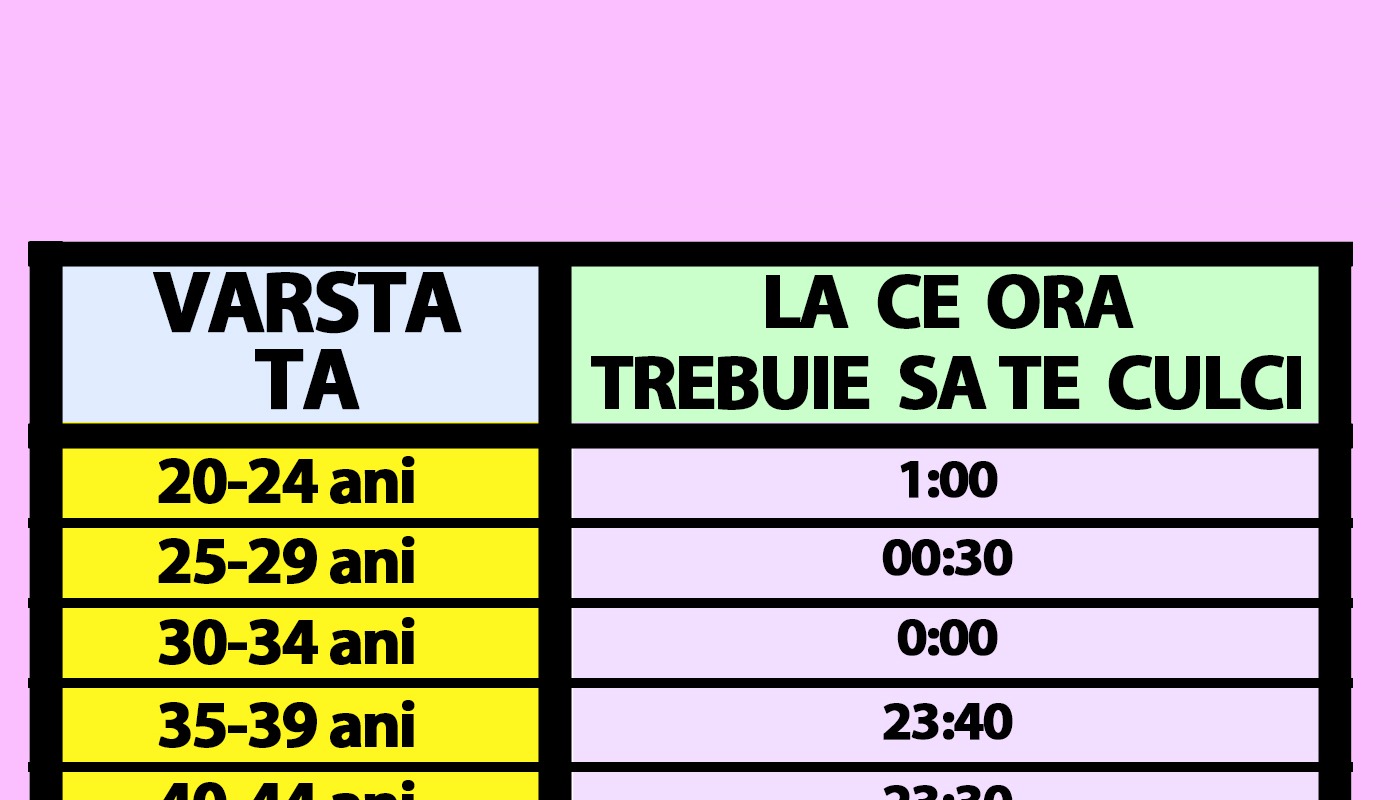 Tabelul orelor de somn | La ce oră trebuie să te culci, în funcție de ...