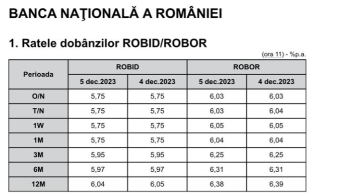 Indicele ROBOR la 3 luni stagnează în continuare, la 6,25%. De când înregistrează această valoare