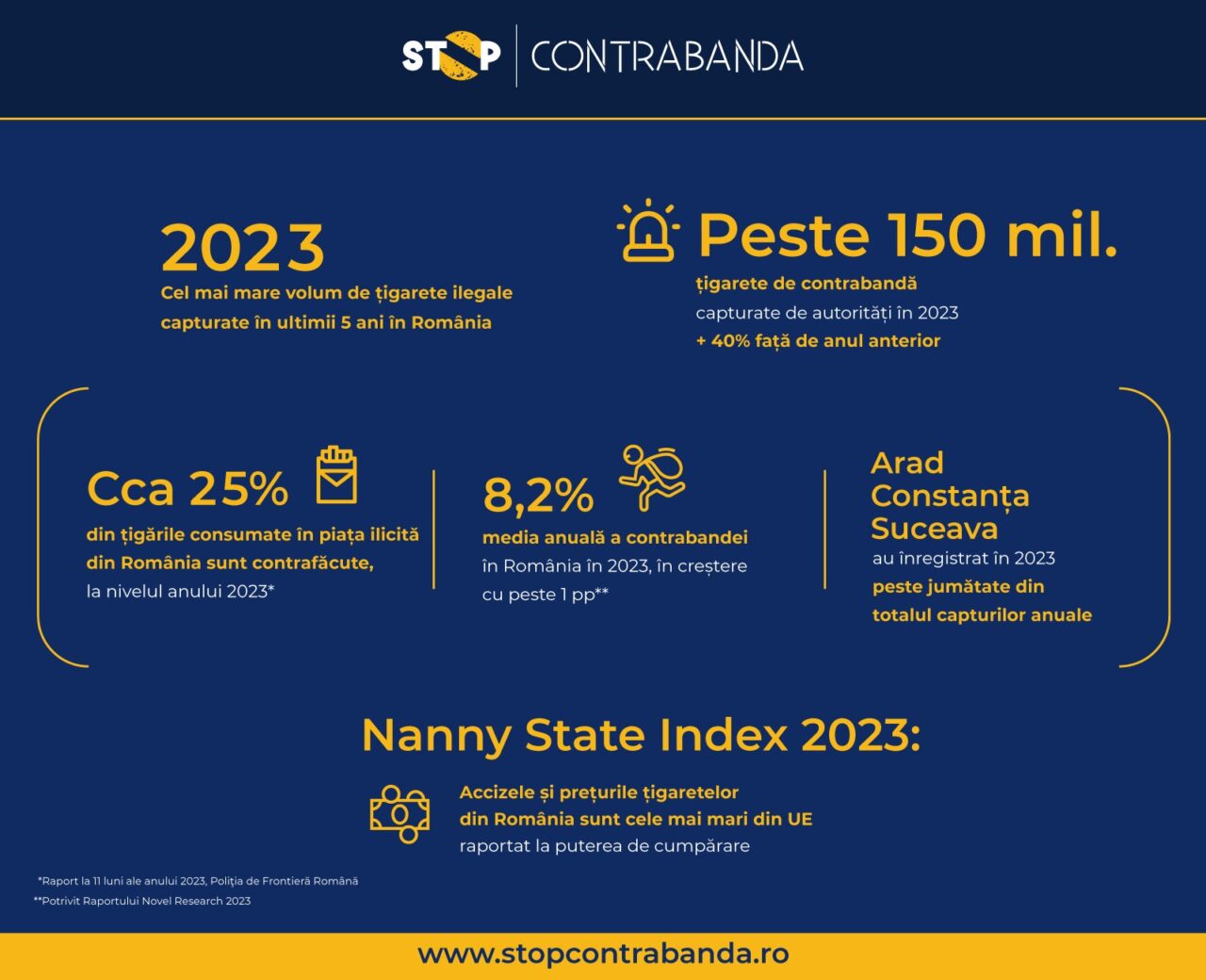 Stop Contrabanda:  2023 – cel mai mare volum de țigarete ilegale capturate  în ultimii 5 ani în România