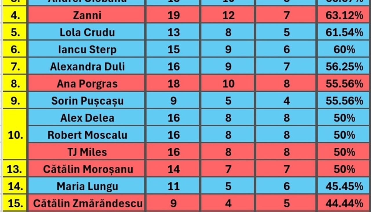 CLASAMENT complet Survivor România All Stars 2024 | Cine e pe primul loc și cine pe ultimul