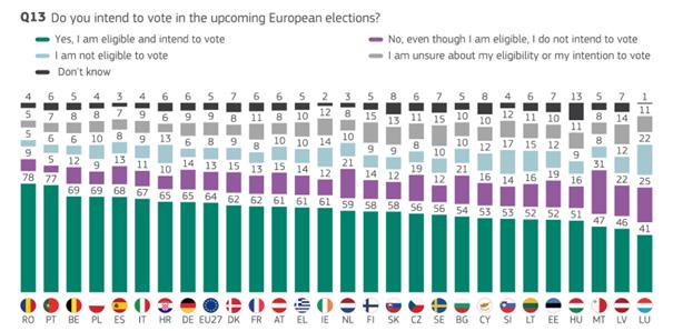 Comisia EUROPEANĂ a aflat cât de implicați sunt TINERII în viața POLITICĂ/Sondajul care arată câți dintre ei vor VOTA în 2024