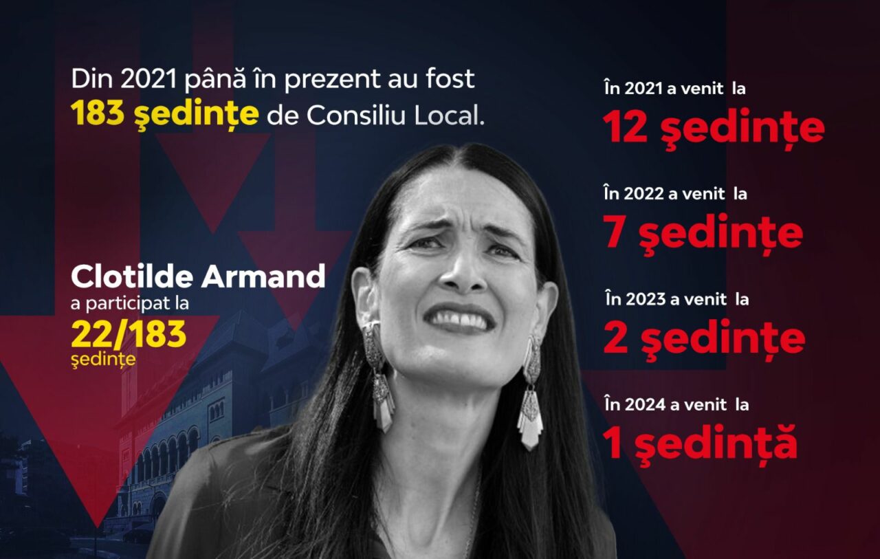 Clotilde Armand, prezență rușinoasă la ședințele Consiliului Local! Din 183 de ședințe în patru ani, primărița a participat la doar 22