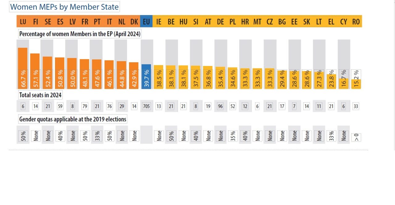 În ROMÂNIA patriarhală a lui 2024, româncele au majoritate doar în statistici/Suntem pe ultimul loc în EUROPA cu numărul de FEMEI în politică
