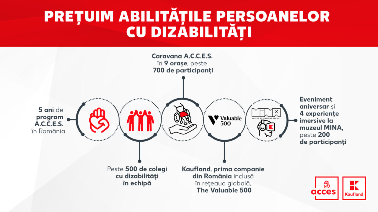 Kaufland devine prima companie din România parte din The Valuable 500 și organizează acțiuni inedite dedicate persoanelor cu dizabilități