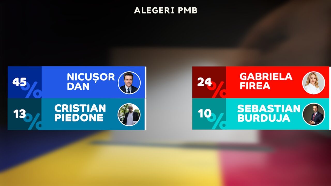 EXIT-POLL ALEGERI pentru Primăria Capitalei. Nicușor Dan, victorie cu 45% din voturi. Firea are 24%, Piedone – 13%, Burduja – 10%