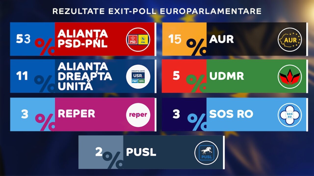 Rezultate exit-poll alegeri EUROPARLAMENTARE. Coaliția PSD-PNL câștigă detașat cu 54% / AUR a obținut 14%
