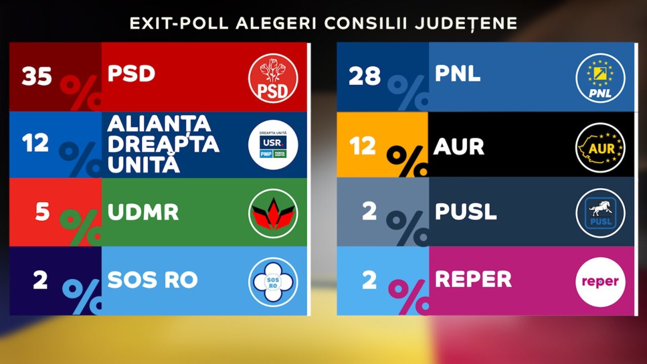 EXIT-POLL | Votul pentru consiliile județene: PSD – 35%, PNL – 28%, AUR – 12%