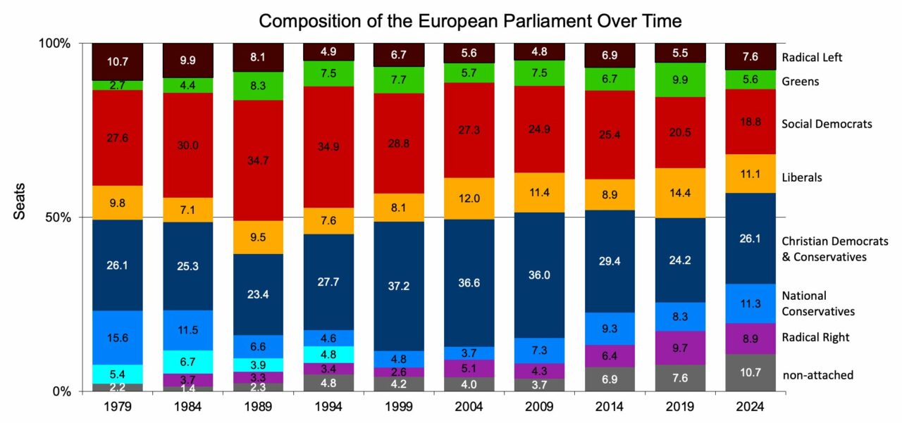 Analist: Componența Parlamentului European este orientată cel mai mult spre dreapta din istorie /Impactul asupra politicilor ecologice și integrării