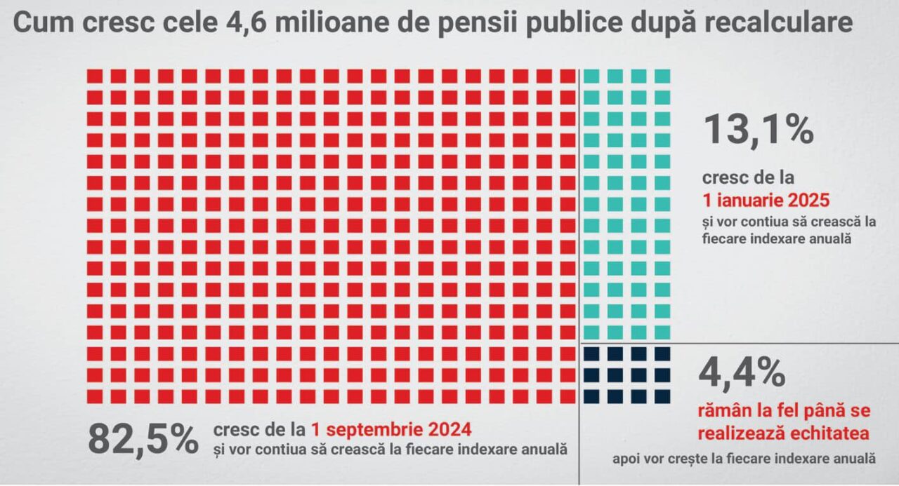 Lucian Romașcanu: ,,În urma recalculării și a indexării anuale cresc 95,6% dintre pensii”