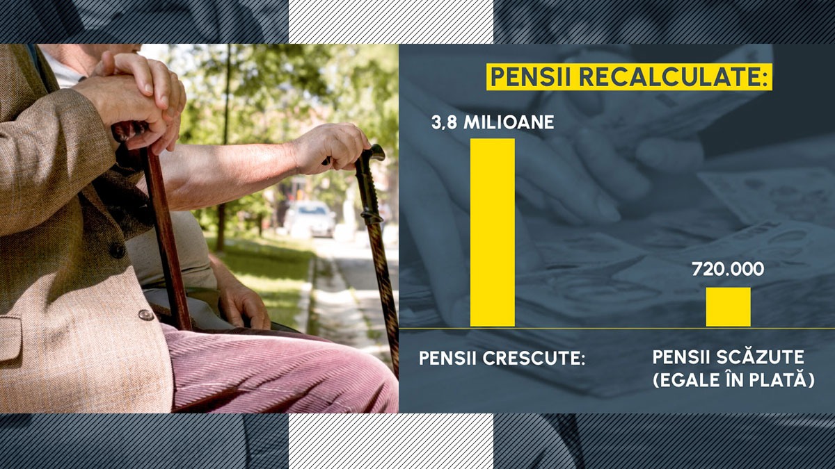 Topul pensiilor care AU CRESCUT cel mai mult la recalculare. Care sunt categoriile cu scăderi, pe hârtie, ale drepturilor – STATISTICI OFICIALE