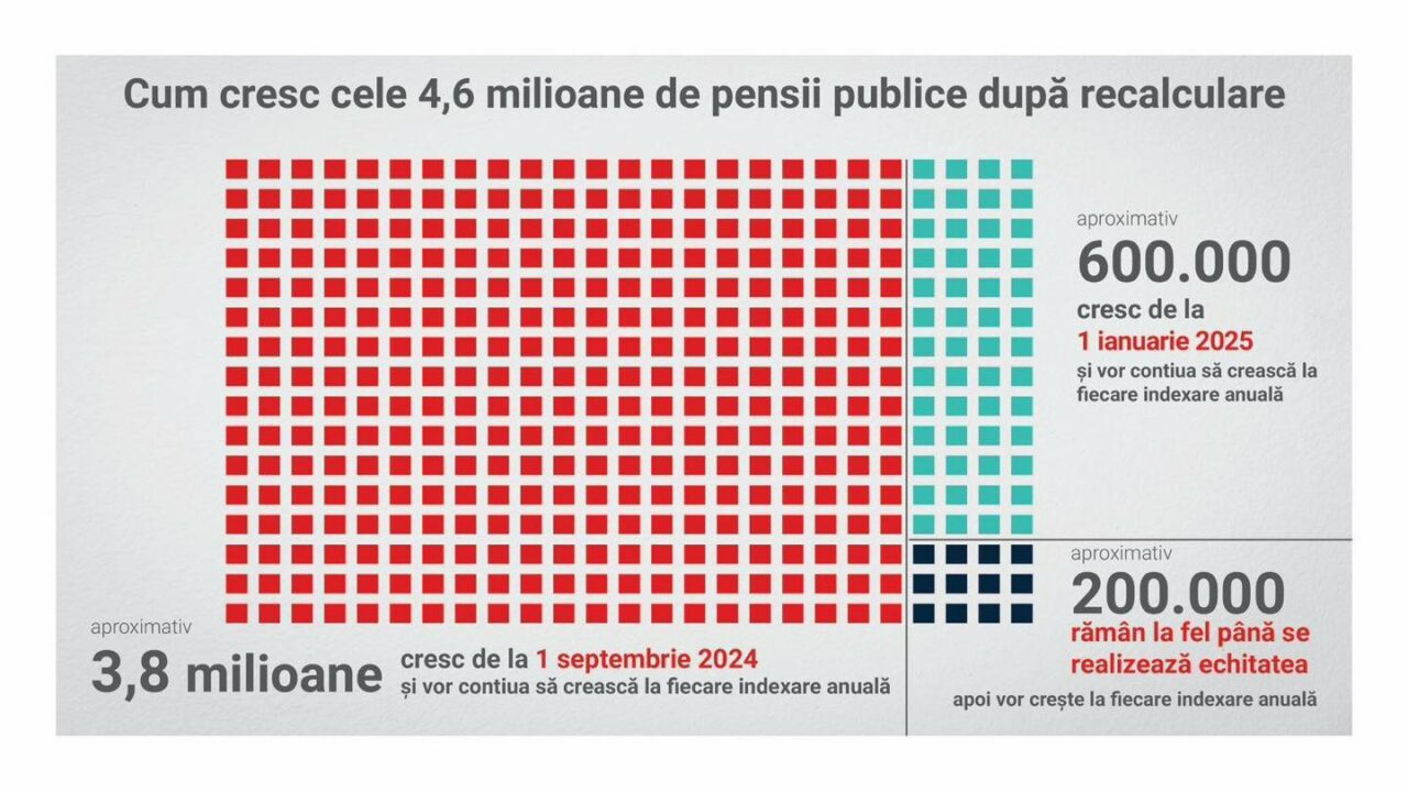 Ministerul Muncii a finalizat recalcularea PENSIILOR din sistemul public: Peste 3,8 milioane de pensionari vor primi pensii mai mari din septembrie