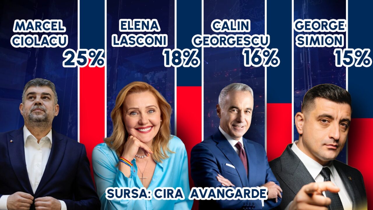 EXIT POLL CIRA-AVANGARDE | Marcel Ciolacu (PSD) – 25%,  Elena Lasconi (USR) -18 % și Călin Georgescu -16%