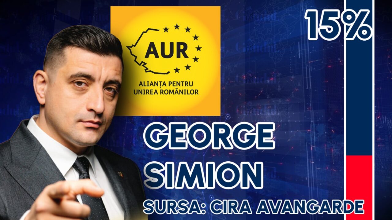 George Simion face ACUZAȚII dure după rezultatele exit poll: „Închideți televizoarele! Revendicăm intrarea în turul doi”