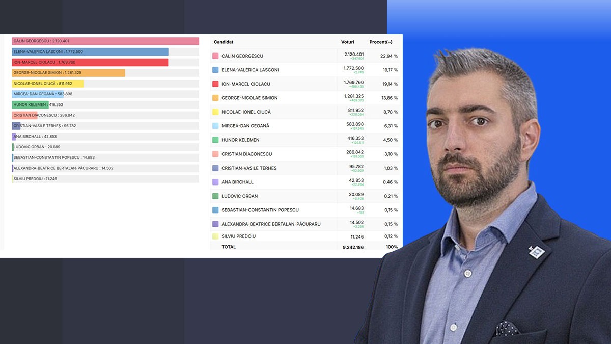 Candidatul PNR, Sebastian POPESCU, acuză CCR de „mega-măgărie” și „ilegalitate grosolană”