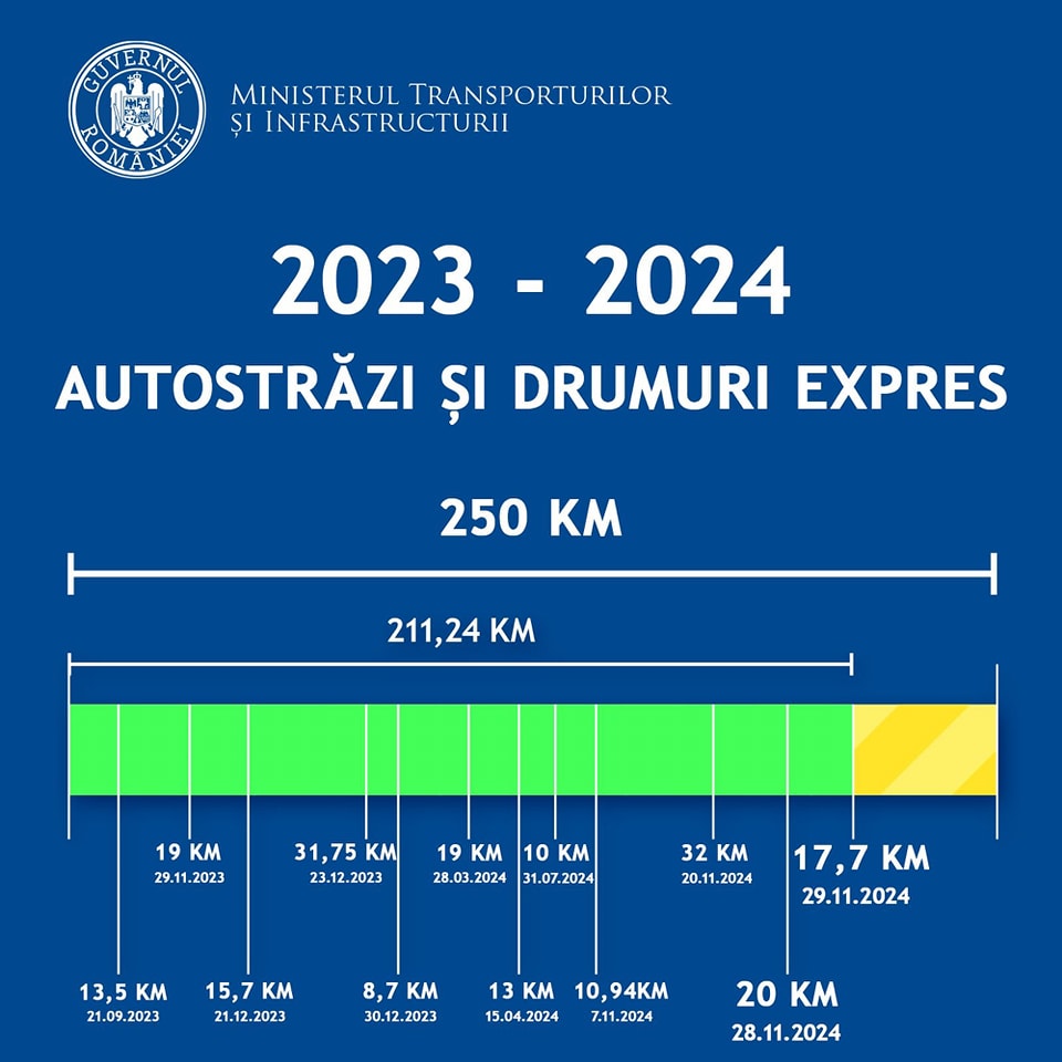 Sorin GRINDEANU: România are, în prezent, aproape 1.200 km de drumuri de mare viteză. Nu ne oprim aici!
