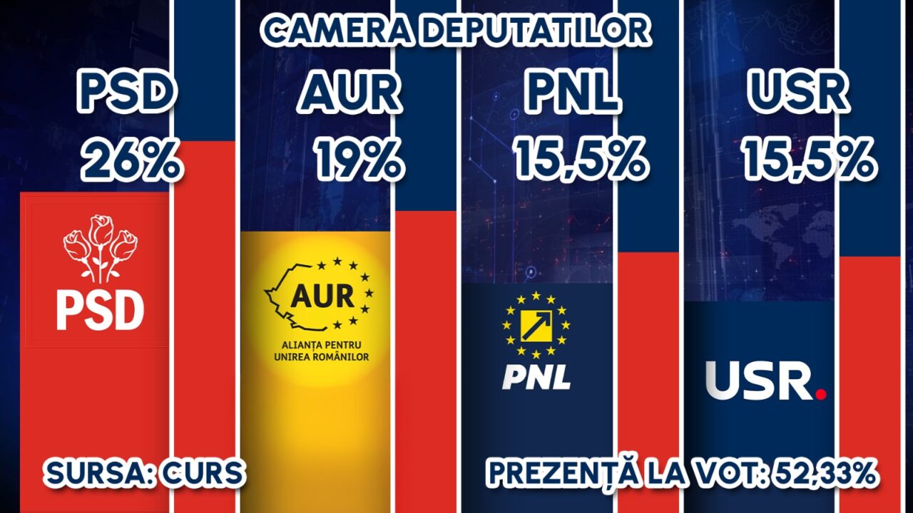 EXIT POLL CURS – alegeri Camera Deputaților 2024 | PSD – 26%, AUR – 19%, PNL – 15,5%, USR – 15,5%
