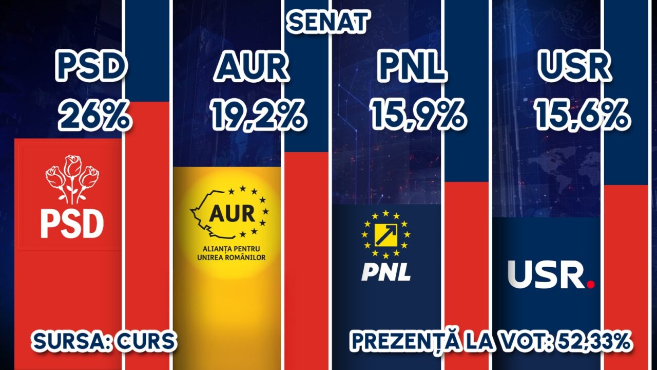 EXIT POLL CURS – alegeri Senat 2024 | PSD – 26,10%, AUR – 19,2%, PNL – 15,9%, USR – 15,6%