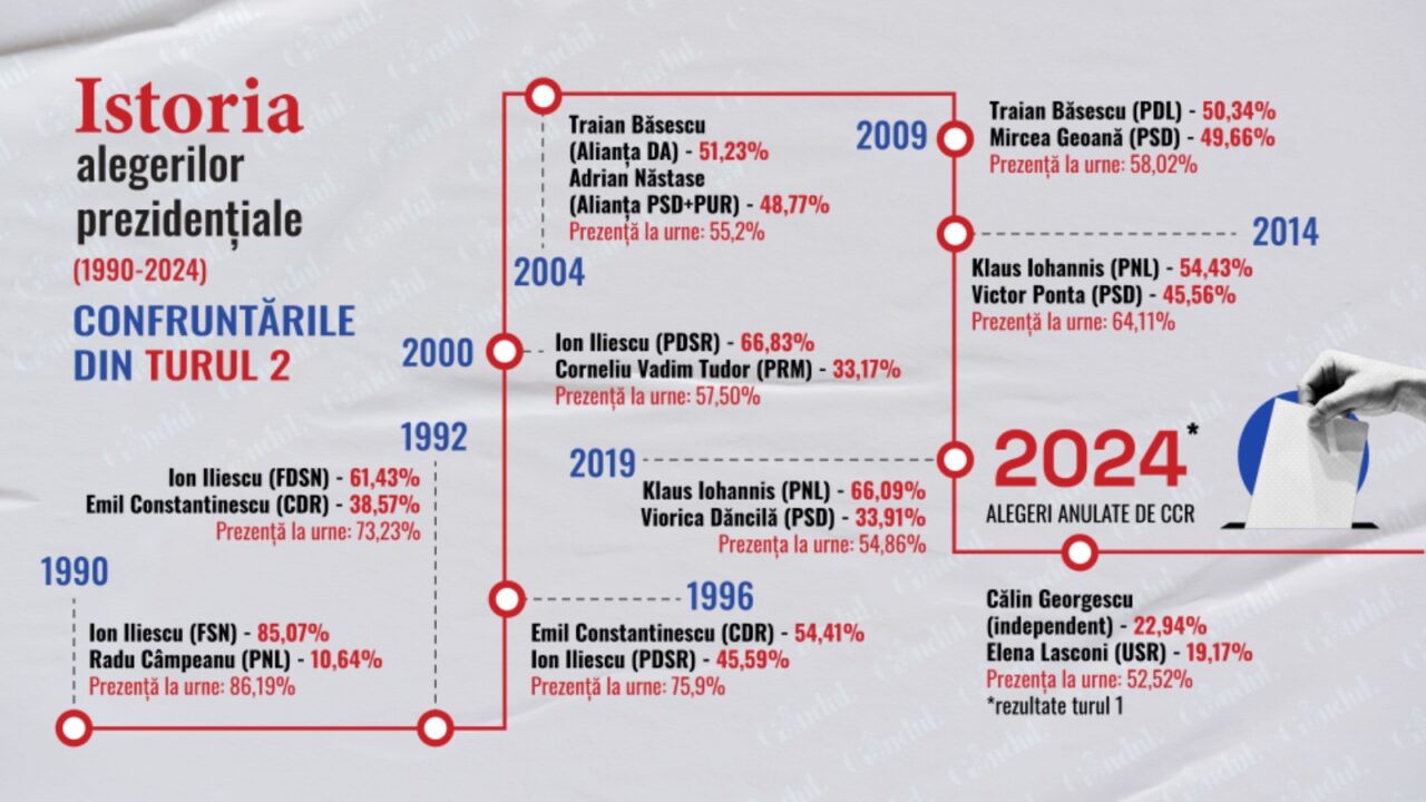 Istoria alegerilor PREZIDENȚIALE din România (1990 – prezent). Confruntările din Turul 2. Premiera anului 2024!