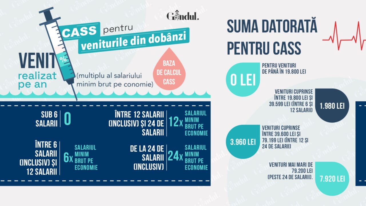 Cât și când trebuie să plătești CASS pe dobânzile acumulate în 2024. GHIDUL ANAF