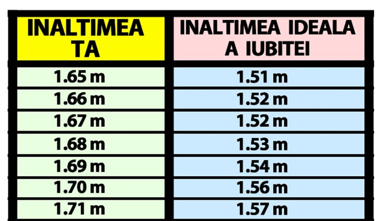 Tabel pentru bărbați | Ce înălțime ar trebui să aibă iubita/soția ta, în funcție de înălțimea ta