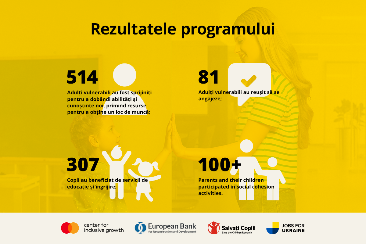 Mastercard Center for Inclusive Growth, BERD, Salvați Copiii și Asociația Proiect Voiajor, program de succes pentru persoanele strămutate din Ucraina