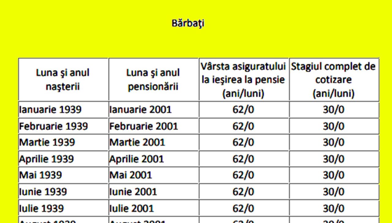Tabel exclusiv pentru bărbați | Câți bani vei primi la PENSIE, în funcție de data nașterii și de stagiul complet de cotizare