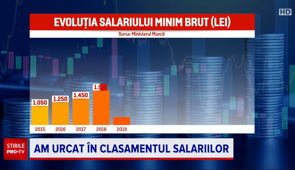 România nu mai este pe ultimele locuri din Uniunea Europeană, în privința salariului minim. Ce indică datele Eurostat