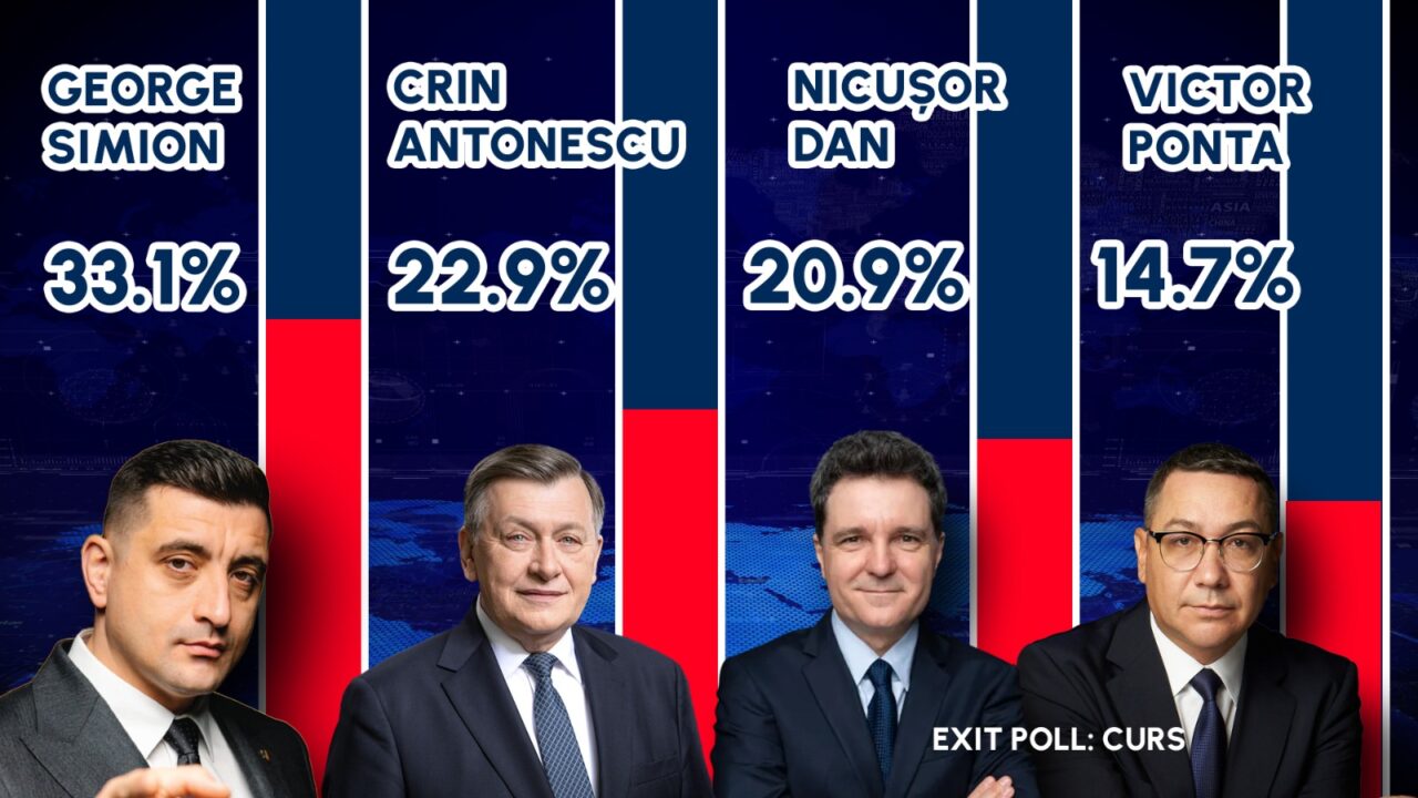 EXIT POLL CURS – prezidențiale 2025 | George Simion a câștigat primul tur al prezidențialelor (33,1%) și intră în turul doi cu Crin Antonescu (22,9%)