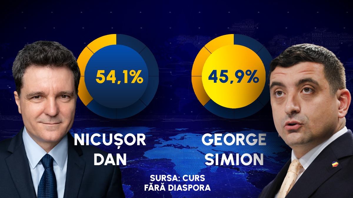 EXIT POLL CURS | Nicușor Dan a câștigat alegerile prezidențiale. Candidatul independent are 54,1% din voturi, George Simion (AUR) a obținut 45,9%