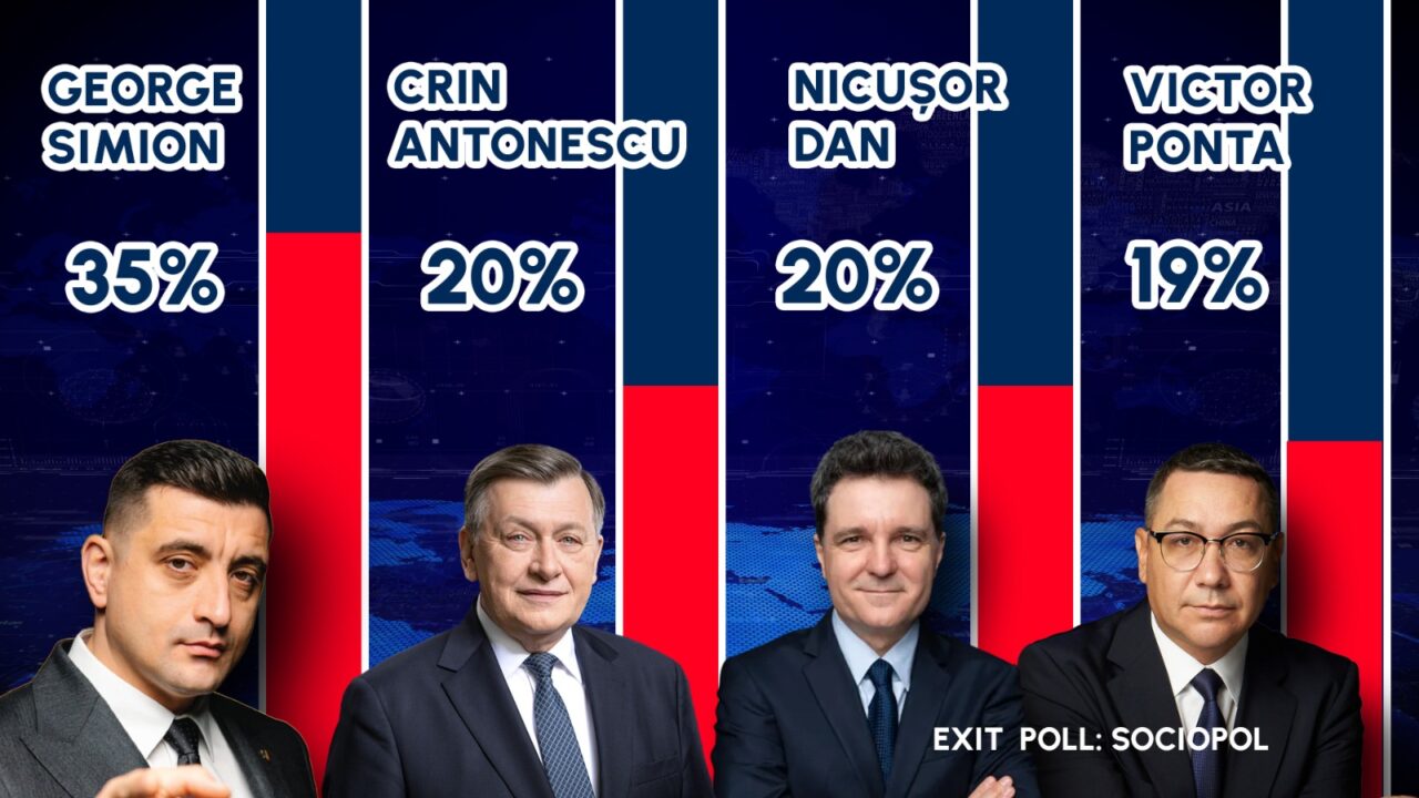 EXIT-POLL SOCIOPOL – prezidențiale 2025: George Simion 30%, Crin Antonescu 20%, Nicușor Dan 20%, Victor Ponta 19%