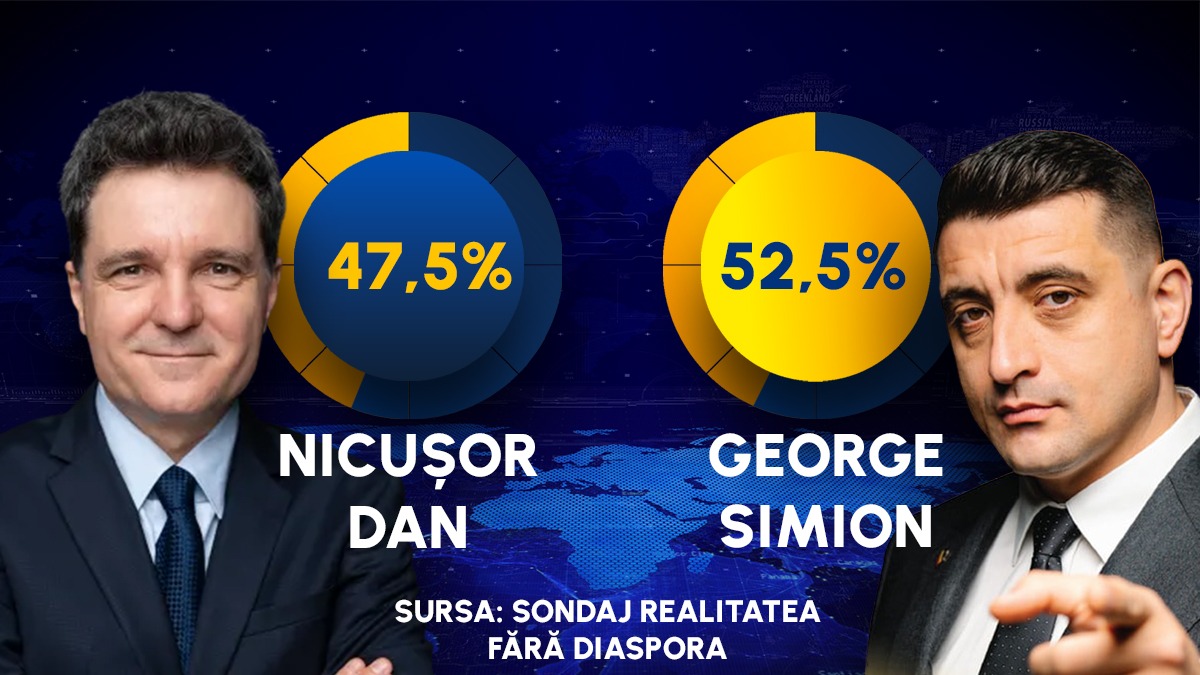 SONDAJ Realitatea Plus: George Simion 52,5% – Nicușor Dan 47,5%
