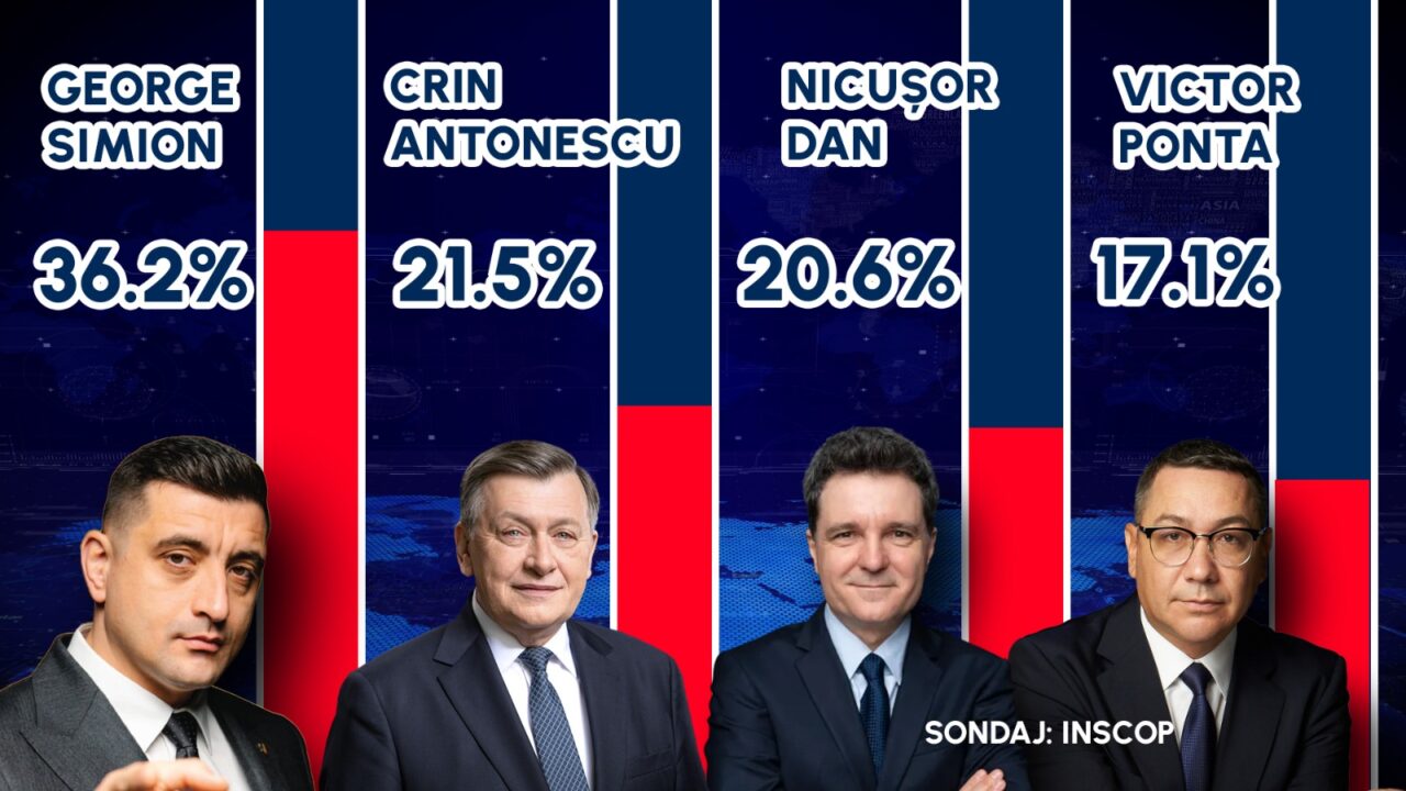 Sondaj INSCOP în ziua votului: George Simion: 36,2% | Crin Antonescu: 21,5% | Nicușor Dan: 20,6%