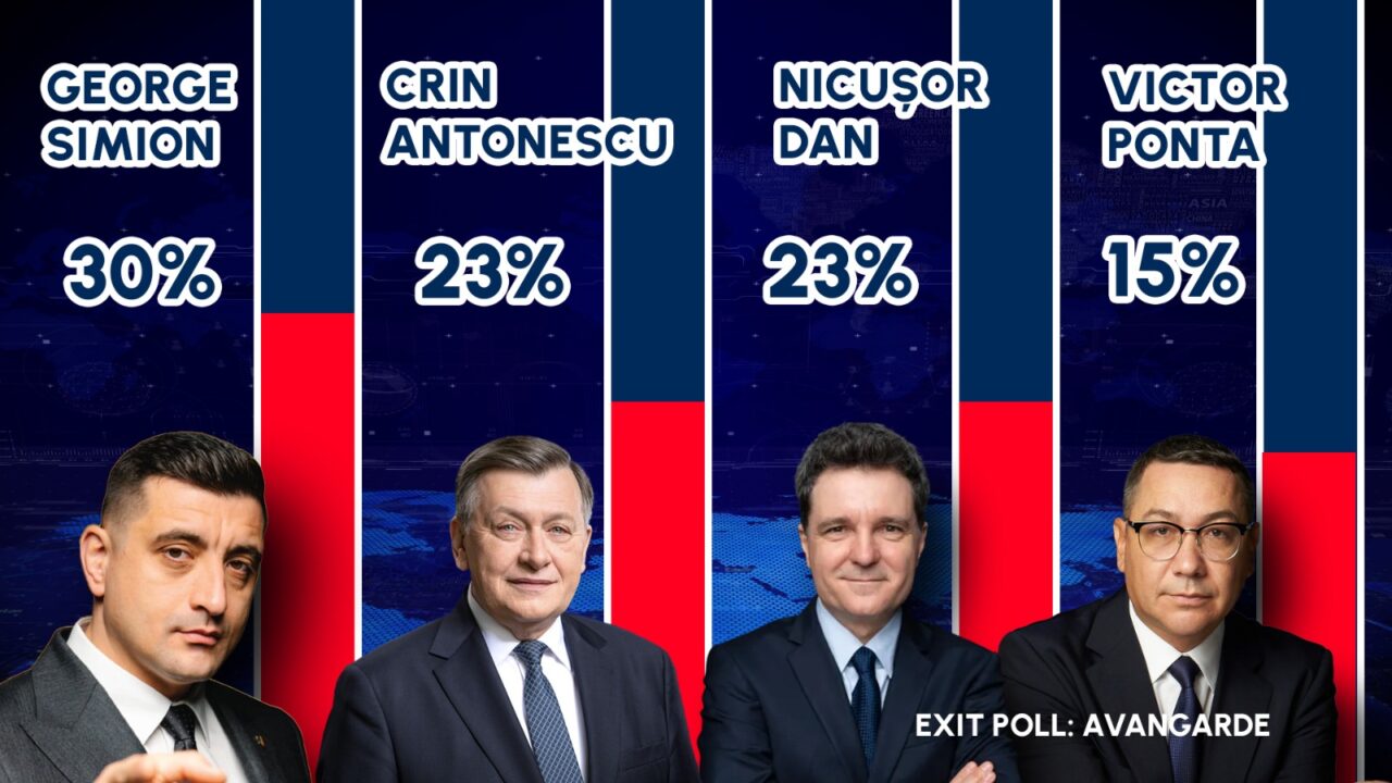 EXIT POLL AVANGARDE – prezidențiale 2025: George Simion – 30%, Crin Antonescu – 23%, Nicușor Dan – 23 %, Victor Ponta -15%