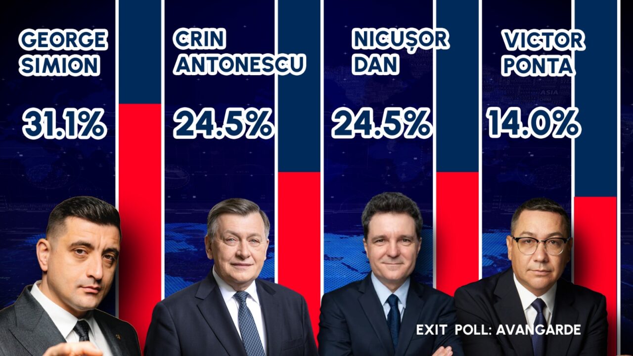 EXIT POLL AVANGARDE – prezidențiale 2025: George Simion – 31,1 %, Crin Antonescu – 24,5 %, Nicușor Dan – 24,5 %, Victor Ponta -14%