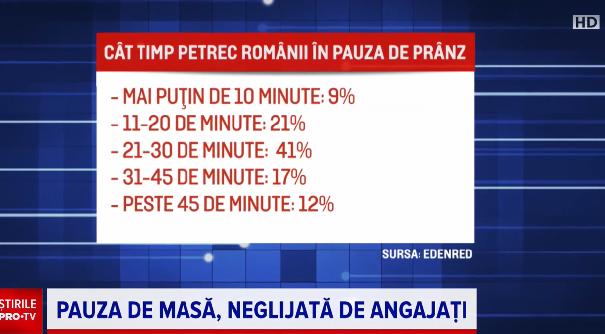 PAUZA de masă, neglijată de angajați. 7 din 10 angajați iau masa de prânz în fața calculatorului