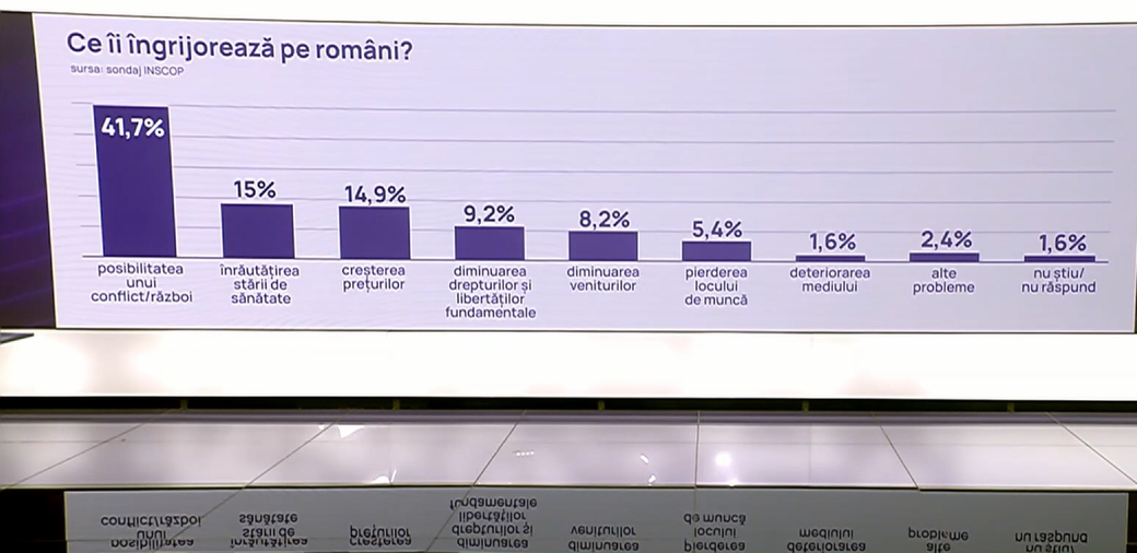 Românii se TEM mai mult de război decât de creșterea prețurilor sau de înrăutățirea stării lor de sănătate