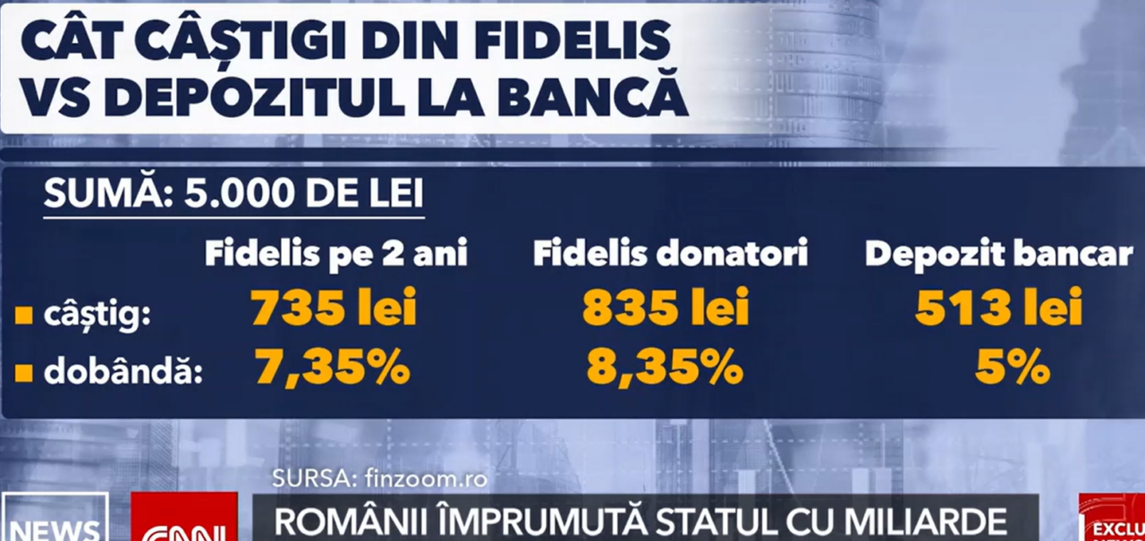 Guvernul se împrumută și de la români. Titlurile Fidelis au adus peste 2,5 miliarde de euro în vistieria statului doar în 2025