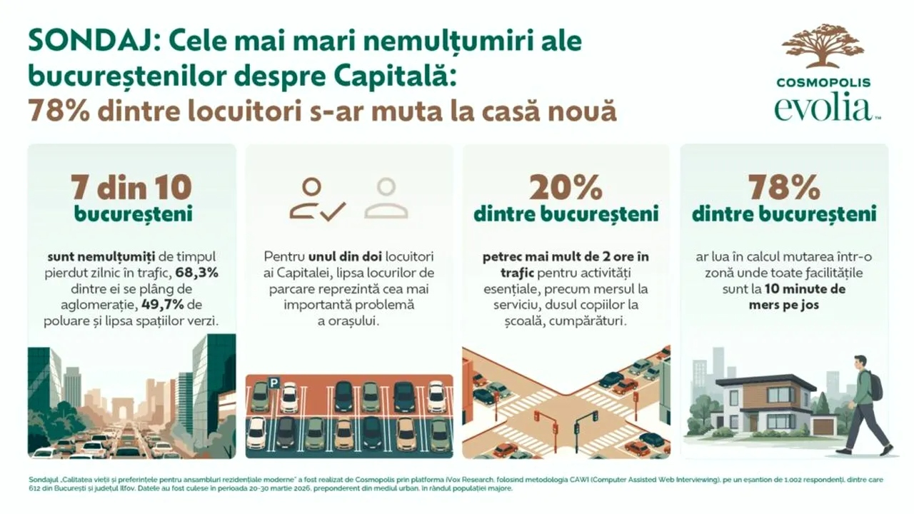 (P) SONDAJ: Cele mai mari nemulțumiri ale bucureștenilor despre Capitală: 78% dintre locuitori s-ar muta la casă nouă