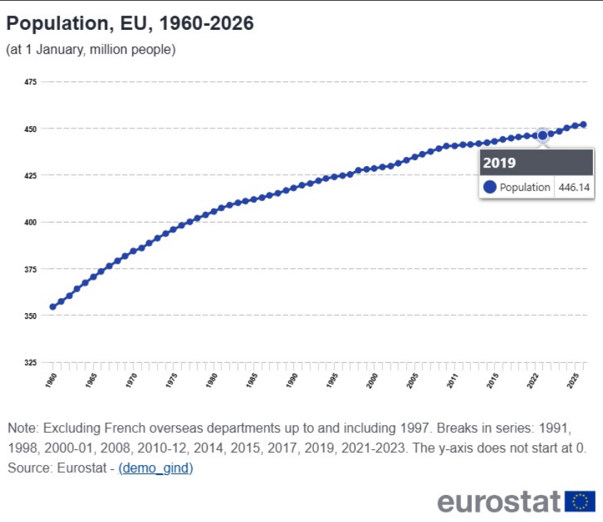 Populația Uniunii Europene este în creștere după declinul din Pandemia de Covid. Anul acesta au fost raportați cu peste 700.000 mai mulți cetățeni decât în 2025. La cât se ridică numărul total