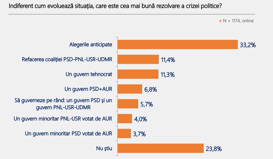 Românii vor anticipate! Așa sună concluzia celui mai recent sondaj de opinie. AUR s-ar situa pe primul loc dacă ar avea loc alegeri. Pe cine ar alege dintre Sorin Grindeanu și Siegfried Mureșan să conducă guvernul