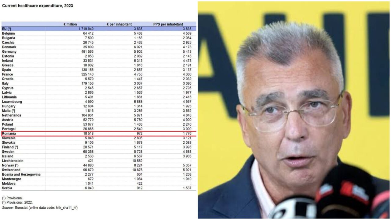 România alocă cei mai puțini bani pentru sănătate din Uniunea Europeană. Petrișor Peiu, mesaj de revoltă după decesul bebelușului de la „Marie Curie”